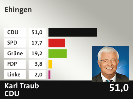 Wahlkreis  Ehingen, in %: CDU 51.0; SPD 17.7; Grüne 19.2; FDP 3.8; Linke 2.0; 