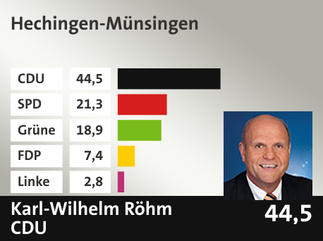 Wahlkreis  Hechingen-Münsingen, in %: CDU 44.5; SPD 21.3; Grüne 18.9; FDP 7.4; Linke 2.8; 