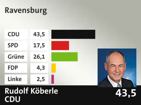 Wahlkreis  Ravensburg, in %: CDU 43.5; SPD 17.5; Grüne 26.1; FDP 4.3; Linke 2.5; 