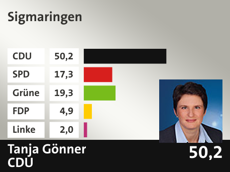 Wahlkreis  Sigmaringen, in %: CDU 50.2; SPD 17.3; Grüne 19.3; FDP 4.9; Linke 2.0; 