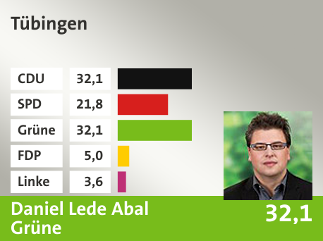 Wahlkreis  Tübingen, in %: CDU 32.1; SPD 21.8; Grüne 32.1; FDP 5.0; Linke 3.6; 