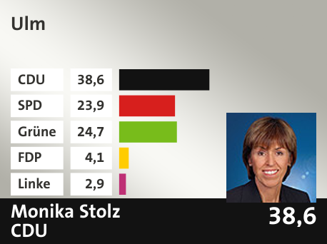 Wahlkreis  Ulm, in %: CDU 38.6; SPD 23.9; Grüne 24.7; FDP 4.1; Linke 2.9; 