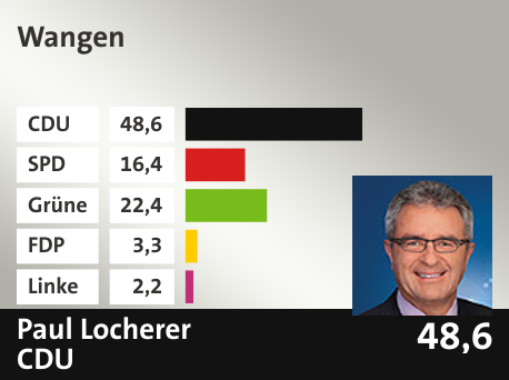 Wahlkreis  Wangen, in %: CDU 48.6; SPD 16.4; Grüne 22.4; FDP 3.3; Linke 2.2; 