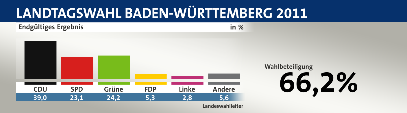 Endgültiges Ergebnis, in %: CDU 39,0; SPD 23,1; Grüne 24,2; FDP 5,3; Linke 2,8; Andere 5,6; Quelle: |Landeswahlleiter