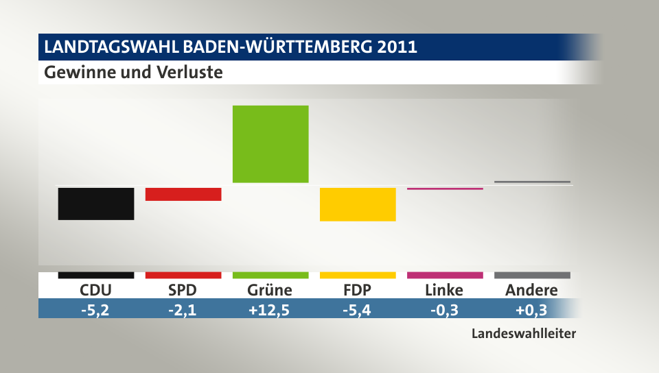 Gewinne und Verluste, in Prozentpunkten: CDU -5,2; SPD -2,1; Grüne 12,5; FDP -5,4; Linke -0,3; Andere 0,3; Quelle: |Landeswahlleiter