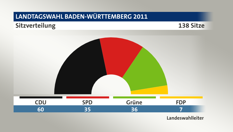 Sitzverteilung, 138 Sitze: CDU 60; SPD 35; Grüne 36; FDP 7; Quelle: |Landeswahlleiter