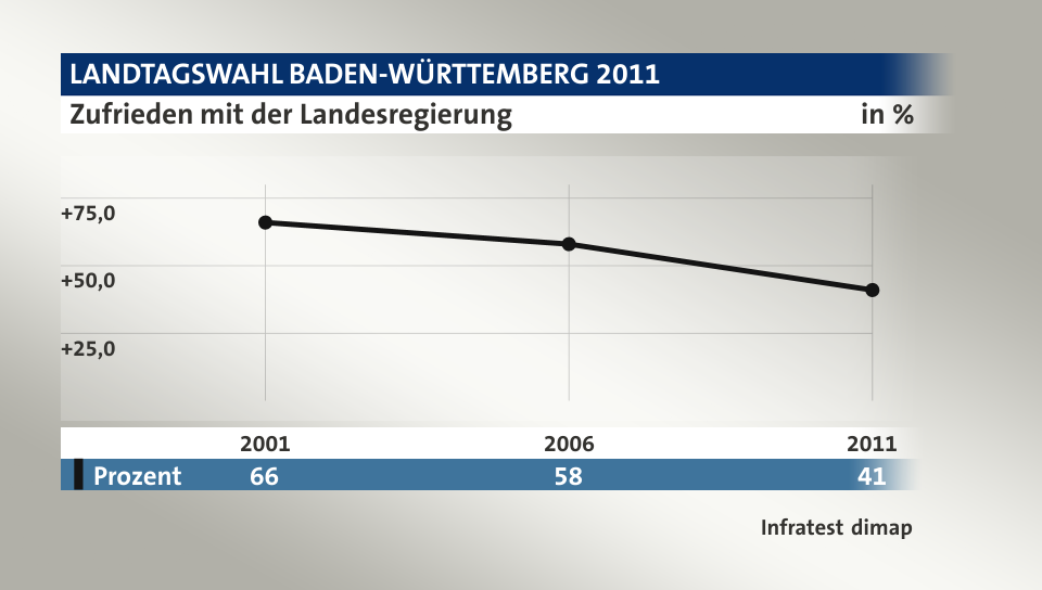 Zufrieden mit der Landesregierung, in % (Werte von 2011): Prozent 41,0 , Quelle: Infratest dimap