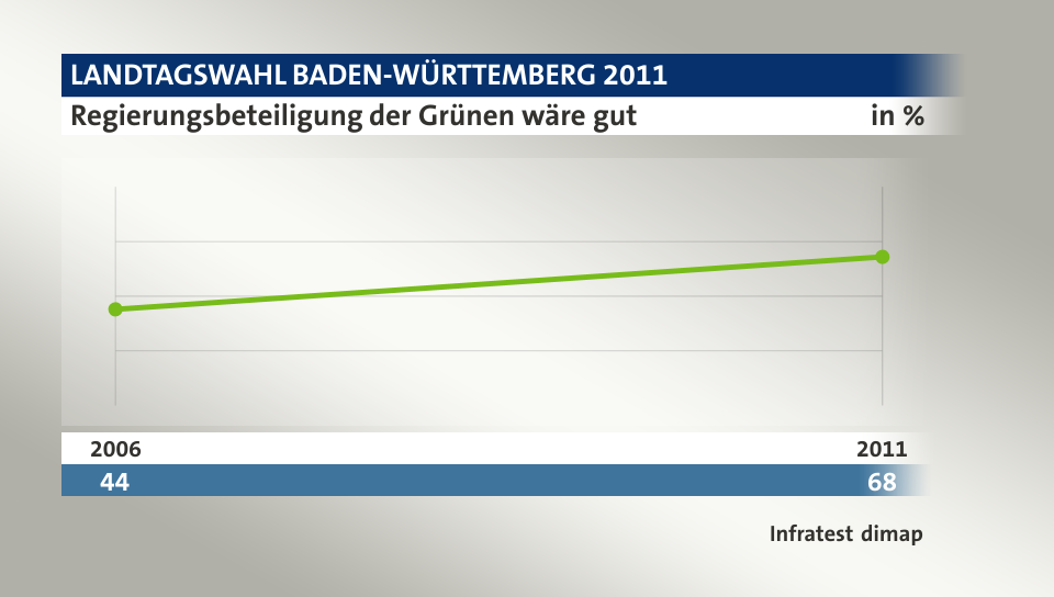 Regierungsbeteiligung der Grünen wäre gut, in % (Werte von ): 2006 44,0 , 2011 68,0 , Quelle: Infratest dimap