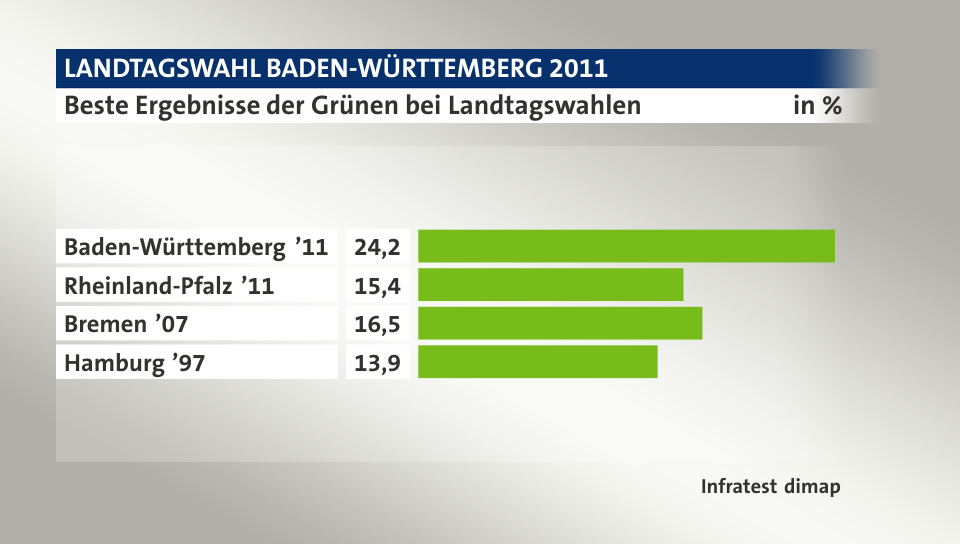 Beste Ergebnisse der Grünen bei Landtagswahlen, in %: Baden-Württemberg ’11 24, Rheinland-Pfalz ’11 15, Bremen ’07 16, Hamburg ’97 13, Quelle: Infratest dimap