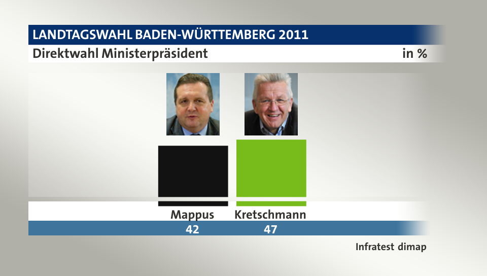 Direktwahl Ministerpräsident, in %: Mappus 42,0 , Kretschmann 47,0 , Quelle: Infratest dimap
