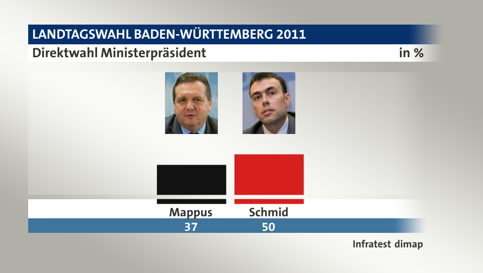 Direktwahl Ministerpräsident, in %: Mappus 37,0 , Schmid 50,0 , Quelle: Infratest dimap