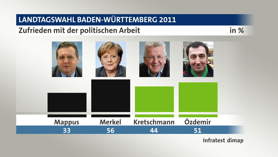 Zufrieden mit der politischen Arbeit, in %: Mappus 33,0 , Merkel 56,0 , Kretschmann 44,0 , Özdemir 51,0 , Quelle: Infratest dimap