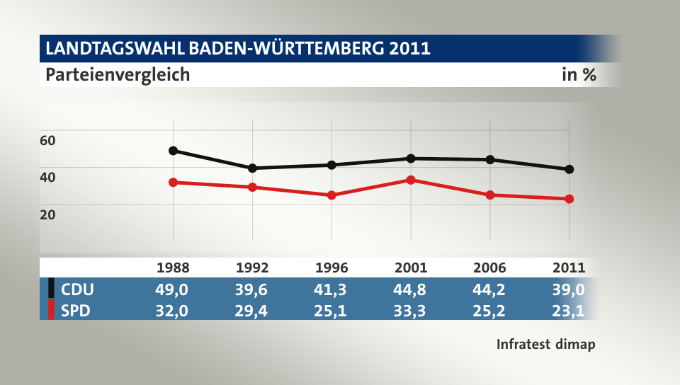 Parteienvergleich, in % (Werte von 2011): CDU 39,0; SPD 23,1; Quelle: Infratest dimap