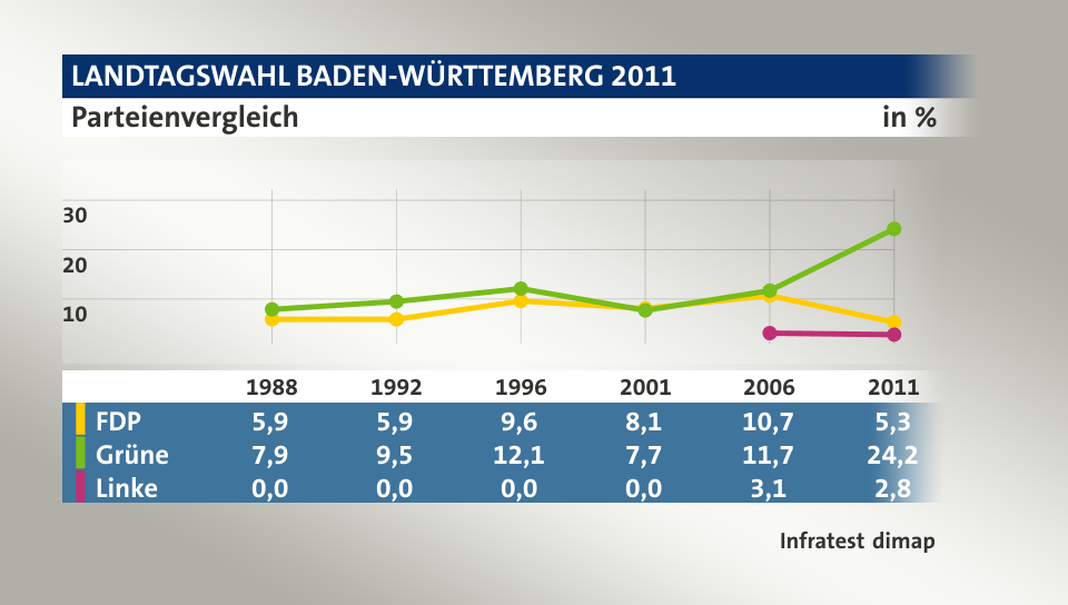 Parteienvergleich, in % (Werte von 2011): FDP 5,3; Grüne 24,2; Linke 2,8; Quelle: Infratest dimap
