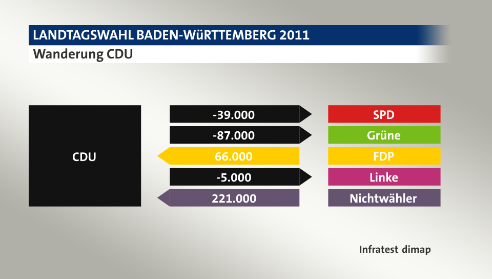 Wanderung CDU: zu SPD 39.000 Wähler, zu Grüne 87.000 Wähler, von FDP 66.000 Wähler, zu Linke 5.000 Wähler, von Nichtwähler 221.000 Wähler, Quelle: Infratest dimap