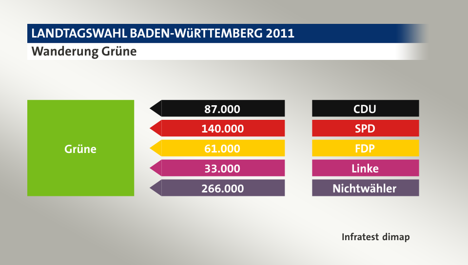 Wanderung Grüne: von CDU 87.000 Wähler, von SPD 140.000 Wähler, von FDP 61.000 Wähler, von Linke 33.000 Wähler, von Nichtwähler 266.000 Wähler, Quelle: Infratest dimap