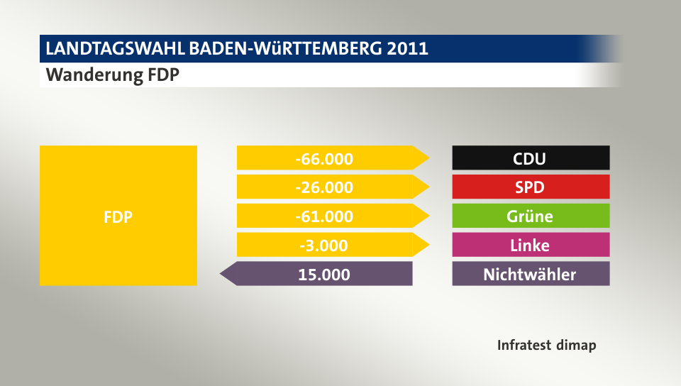 Wanderung FDP: zu CDU 66.000 Wähler, zu SPD 26.000 Wähler, zu Grüne 61.000 Wähler, zu Linke 3.000 Wähler, von Nichtwähler 15.000 Wähler, Quelle: Infratest dimap