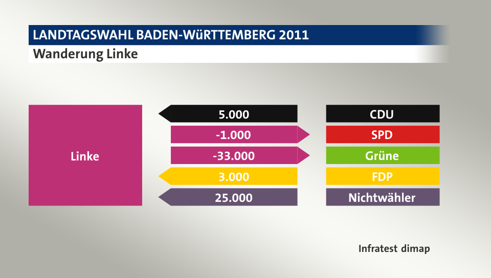 Wanderung Linke: von CDU 5.000 Wähler, zu SPD 1.000 Wähler, zu Grüne 33.000 Wähler, von FDP 3.000 Wähler, von Nichtwähler 25.000 Wähler, Quelle: Infratest dimap