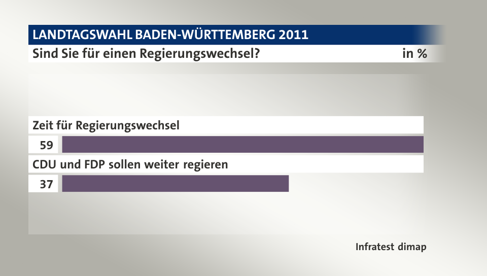 Sind Sie für einen Regierungswechsel?, in %: Zeit für Regierungswechsel 59, CDU und FDP sollen weiter regieren 37, Quelle: Infratest dimap