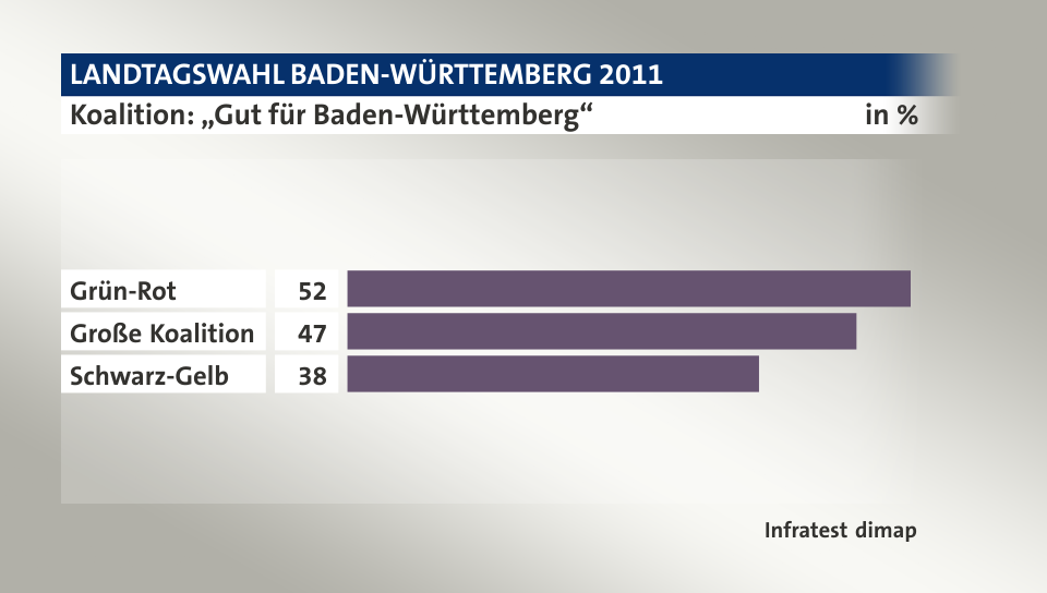 Koalition: „Gut für Baden-Württemberg“, in %: Grün-Rot 52, Große Koalition 47, Schwarz-Gelb 38, Quelle: Infratest dimap