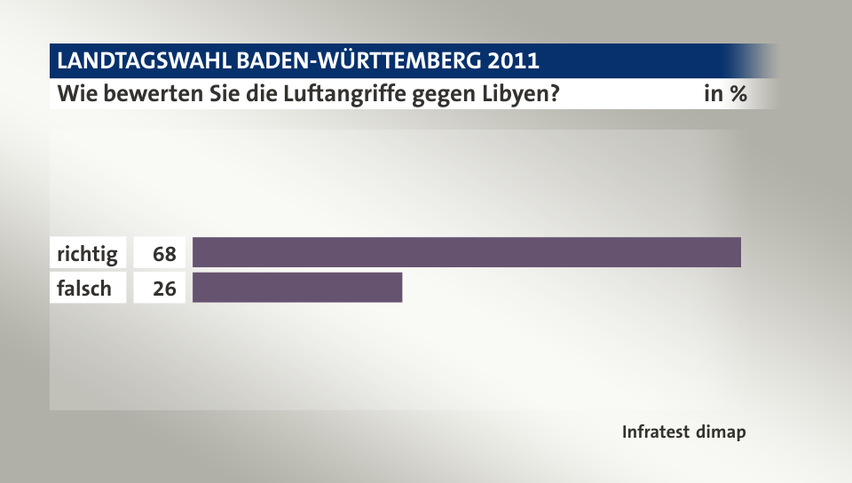 Wie bewerten Sie die Luftangriffe gegen Libyen?, in %: richtig 68, falsch 26, Quelle: Infratest dimap