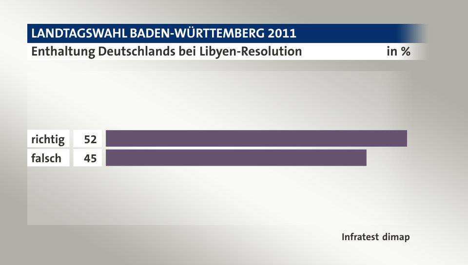 Enthaltung Deutschlands bei Libyen-Resolution, in %: richtig 52, falsch 45, Quelle: Infratest dimap