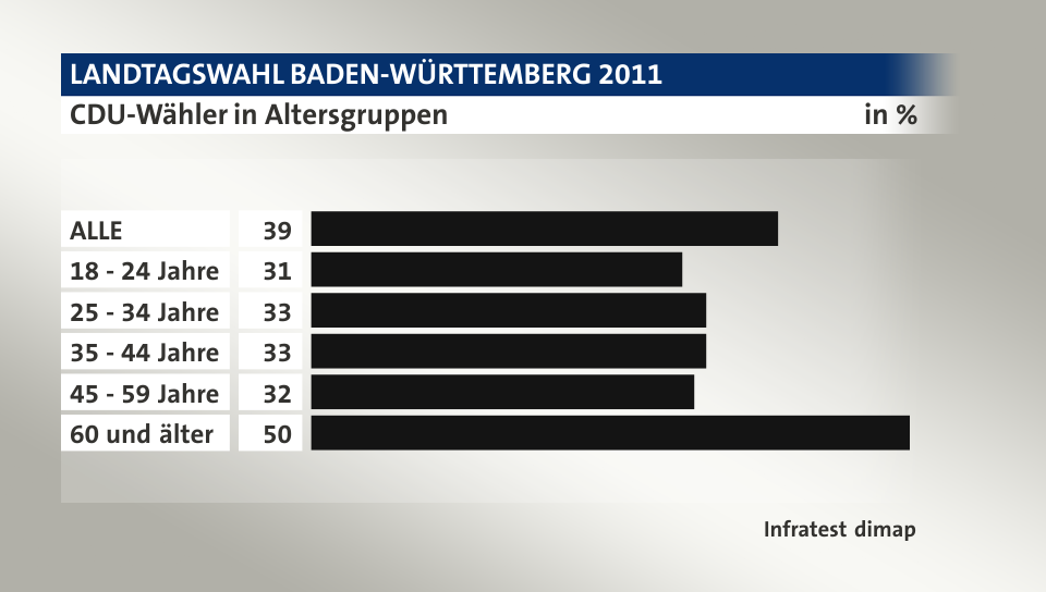 CDU-Wähler in Altersgruppen, in %: ALLE 39, 18 - 24 Jahre 31, 25 - 34 Jahre 33, 35 - 44 Jahre 33, 45 - 59 Jahre 32, 60 und älter 50, Quelle: Infratest dimap