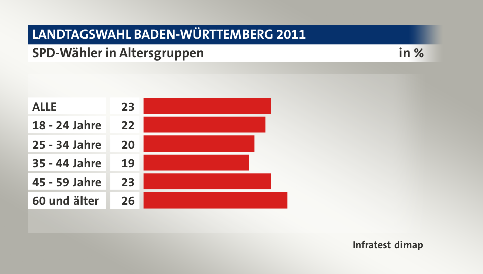 SPD-Wähler in Altersgruppen, in %: ALLE 23, 18 - 24 Jahre 22, 25 - 34 Jahre 20, 35 - 44 Jahre 19, 45 - 59 Jahre 23, 60 und älter 26, Quelle: Infratest dimap