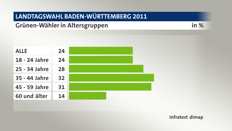 Grünen-Wähler in Altersgruppen, in %: ALLE 24, 18 - 24 Jahre 24, 25 - 34 Jahre 28, 35 - 44 Jahre 32, 45 - 59 Jahre 31, 60 und älter 14, Quelle: Infratest dimap