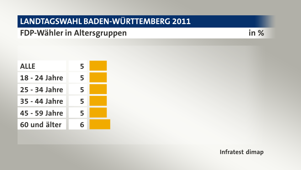 FDP-Wähler in Altersgruppen, in %: ALLE 5, 18 - 24 Jahre 5, 25 - 34 Jahre 5, 35 - 44 Jahre 5, 45 - 59 Jahre 5, 60 und älter 6, Quelle: Infratest dimap
