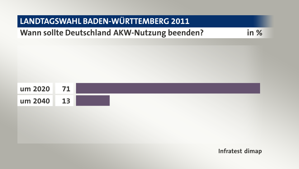 Wann sollte Deutschland AKW-Nutzung beenden?, in %: um 2020 71, um 2040 13, Quelle: Infratest dimap