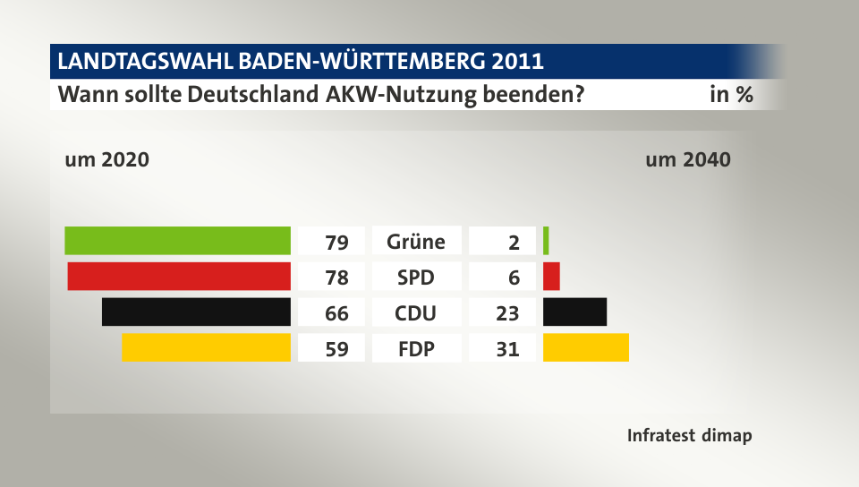 Wann sollte Deutschland AKW-Nutzung beenden? (in %) Grüne: um 2020 79, um 2040 2; SPD: um 2020 78, um 2040 6; CDU: um 2020 66, um 2040 23; FDP: um 2020 59, um 2040 31; Quelle: Infratest dimap