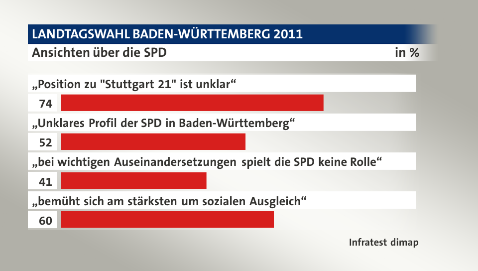 Ansichten über die SPD, in %: „Position zu 