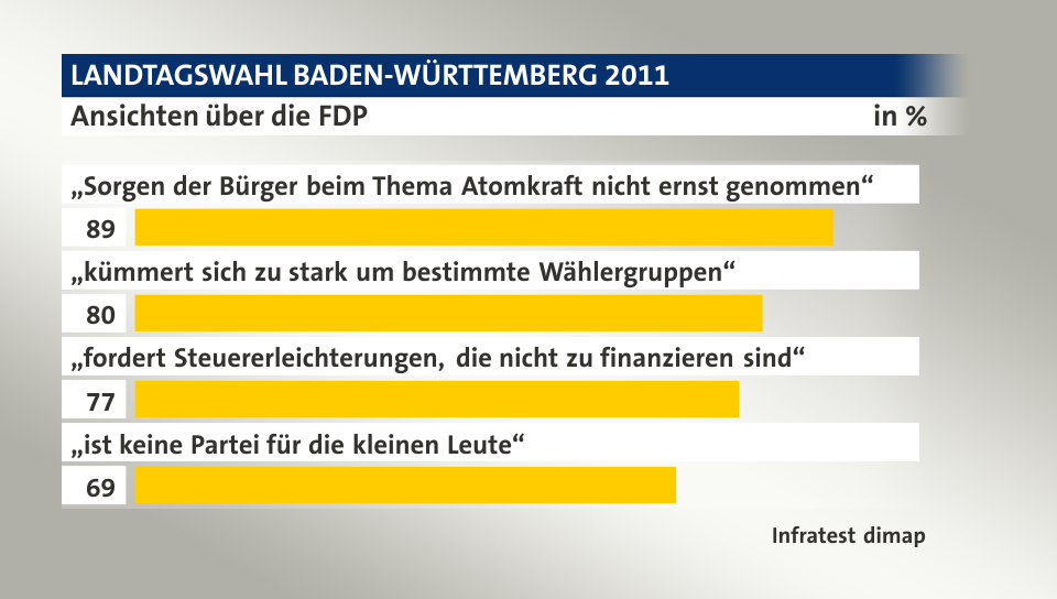 Ansichten über die FDP, in %: „Sorgen der Bürger beim Thema Atomkraft nicht ernst genommen“ 89, „kümmert sich zu stark um bestimmte Wählergruppen“ 80, „fordert Steuererleichterungen, die nicht zu finanzieren sind“ 77, „ist keine Partei für die kleinen Leute“ 69, Quelle: Infratest dimap