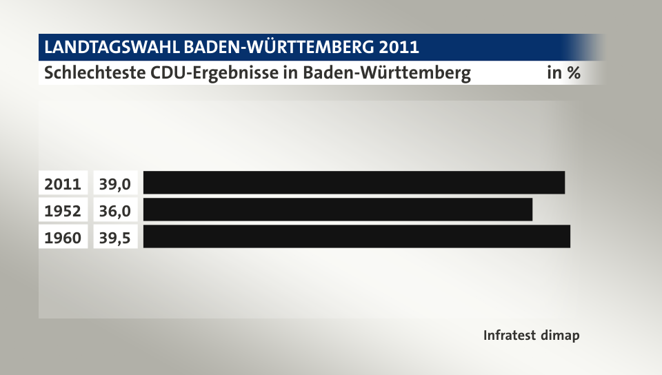 Schlechteste CDU-Ergebnisse in Baden-Württemberg, in %: 2011 39, 1952 36, 1960 39, Quelle: Infratest dimap