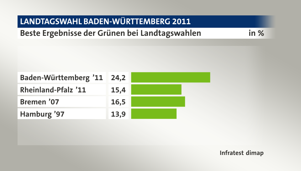 Beste Ergebnisse der Grünen bei Landtagswahlen, in %: Baden-Württemberg ’11 24, Rheinland-Pfalz ’11 15, Bremen ’07 16, Hamburg ’97 13, Quelle: Infratest dimap
