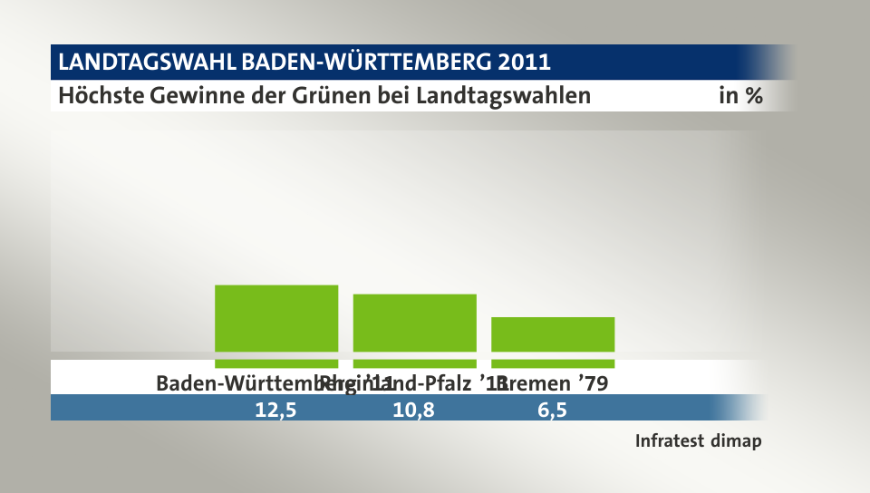 Höchste Gewinne der Grünen bei Landtagswahlen, in %: Baden-Württemberg ’11 12,5 , Rheinland-Pfalz ’11 10,8 , Bremen ’79 6,5 , Quelle: Infratest dimap