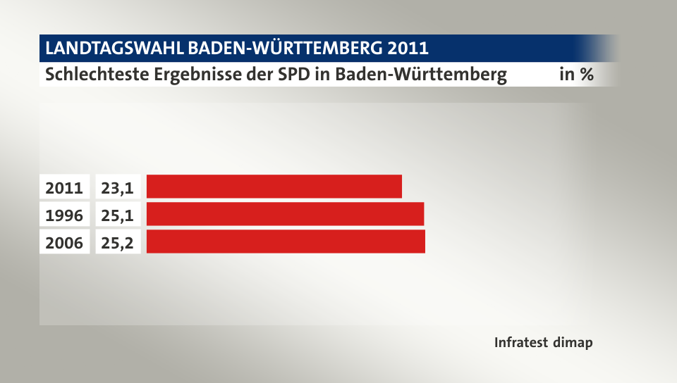 Schlechteste Ergebnisse der SPD in Baden-Württemberg, in %: 2011 23, 1996 25, 2006 25, Quelle: Infratest dimap