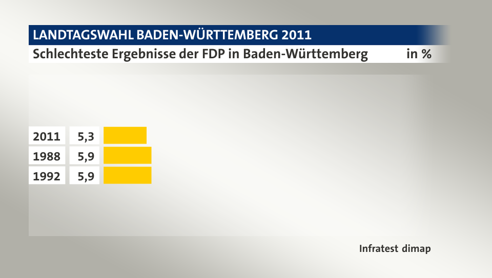 Schlechteste Ergebnisse der FDP in Baden-Württemberg, in %: 2011 5, 1988 5, 1992 5, Quelle: Infratest dimap