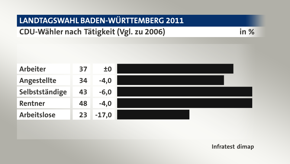CDU-Wähler nach Tätigkeit (Vgl. zu 2006), in %: Arbeiter 37, Angestellte 34, Selbstständige 43, Rentner 48, Arbeitslose 23, Quelle: Infratest dimap