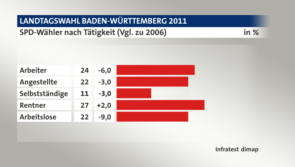 SPD-Wähler nach Tätigkeit (Vgl. zu 2006), in %: Arbeiter 24, Angestellte 22, Selbstständige 22, Rentner 27, Arbeitslose 22, Quelle: Infratest dimap