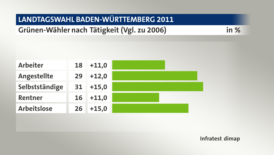 Grünen-Wähler nach Tätigkeit (Vgl. zu 2006), in %: Arbeiter 18, Angestellte 29, Selbstständige 31, Rentner 16, Arbeitslose 26, Quelle: Infratest dimap