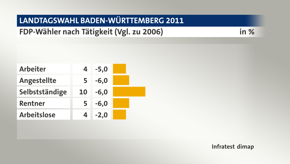 FDP-Wähler nach Tätigkeit (Vgl. zu 2006), in %: Arbeiter 4, Angestellte 5, Selbstständige 10, Rentner 5, Arbeitslose 4, Quelle: Infratest dimap