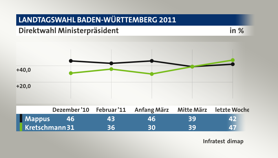 Direktwahl Ministerpräsident, in % (Werte von letzte Woche): Mappus 42,0 , Kretschmann 47,0 , Quelle: Infratest dimap