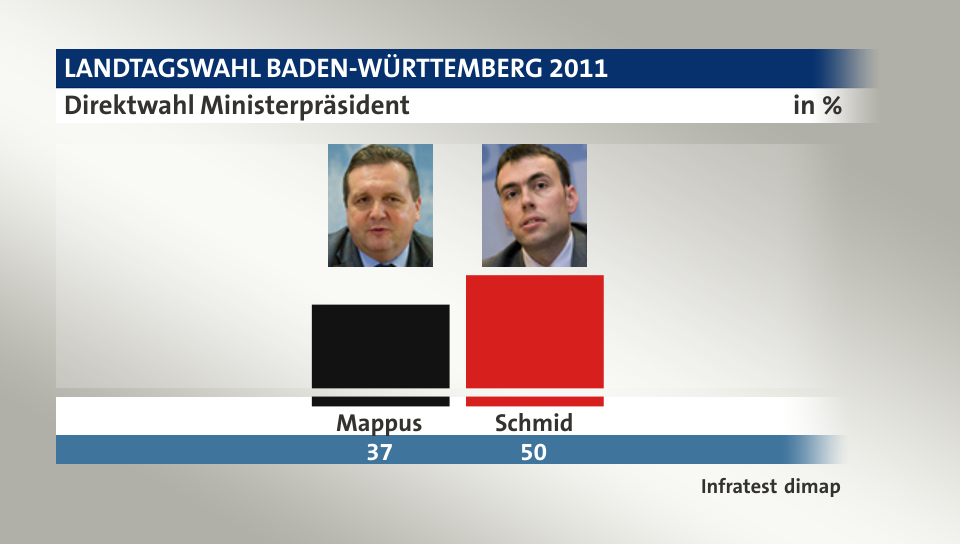 Direktwahl Ministerpräsident, in %: Mappus 37,0 , Schmid 50,0 , Quelle: Infratest dimap