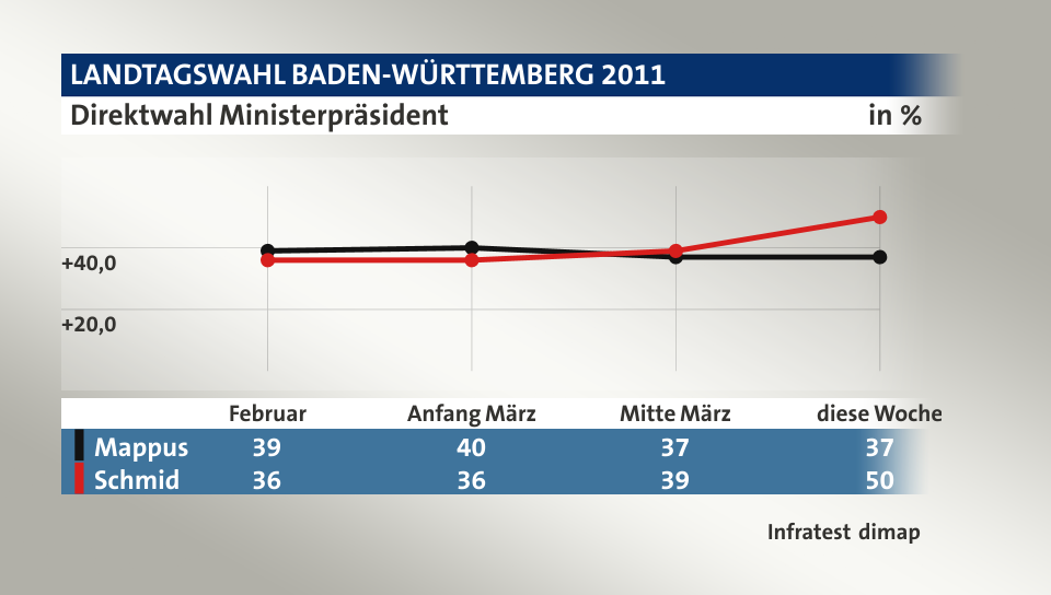 Direktwahl Ministerpräsident, in % (Werte von diese Woche): Mappus 37,0 , Schmid 50,0 , Quelle: Infratest dimap