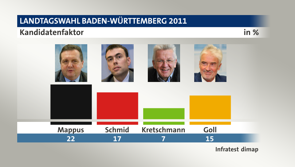 Kandidatenfaktor, in %: Mappus 22,0 , Schmid 17,0 , Kretschmann 7,0 , Goll 15,0 , Quelle: Infratest dimap