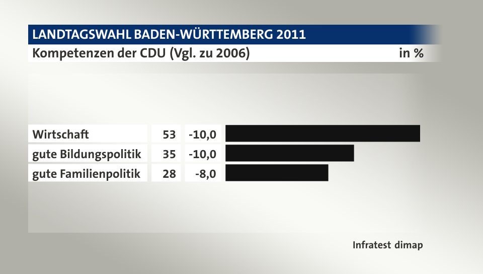 Kompetenzen der CDU (Vgl. zu 2006), in %: Wirtschaft 53, gute Bildungspolitik 35, gute Familienpolitik 28, Quelle: Infratest dimap