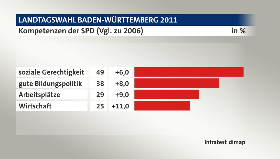 Kompetenzen der SPD (Vgl. zu 2006), in %: soziale Gerechtigkeit 49, gute Bildungspolitik 38, Arbeitsplätze 29, Wirtschaft 25, Quelle: Infratest dimap