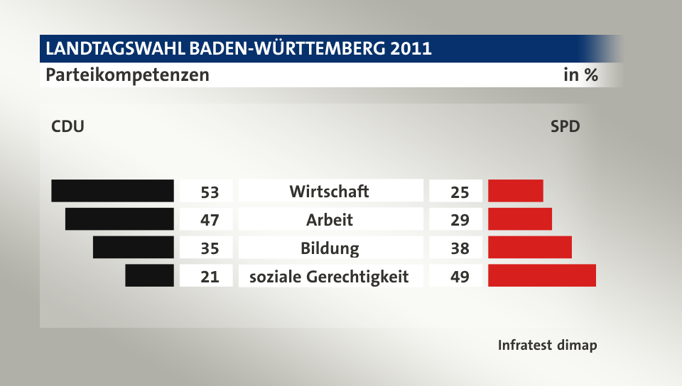 Parteikompetenzen (in %) Wirtschaft: CDU 53, SPD 25; Arbeit: CDU 47, SPD 29; Bildung: CDU 35, SPD 38; soziale Gerechtigkeit: CDU 21, SPD 49; Quelle: Infratest dimap